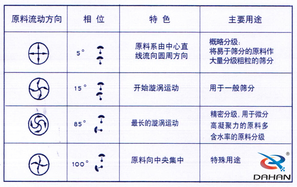 旋振篩工作原理圖