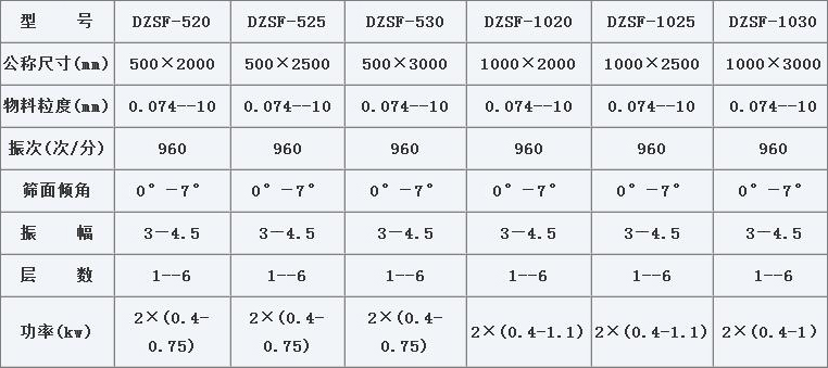 DZSF系列直線振動(dòng)篩參數(shù)