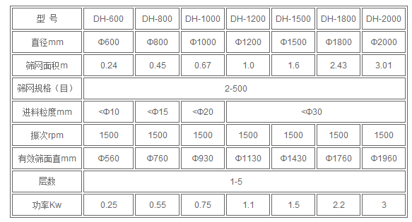 洗衣粉旋振篩參數(shù)