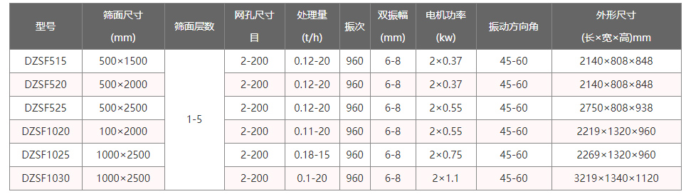 高頻直線振動篩技術參數