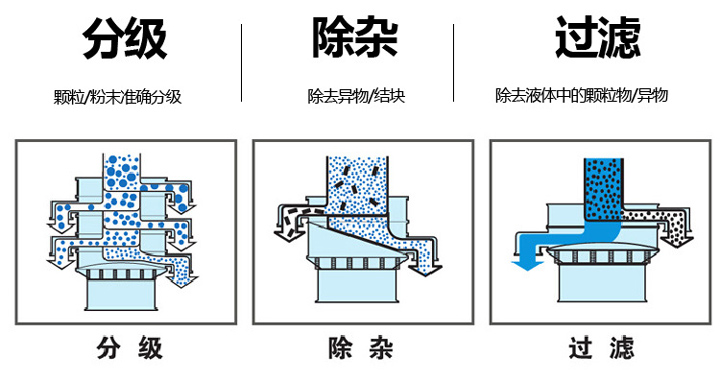  不銹鋼旋振篩篩分物料量大、篩分種類廣，集分級、除雜、過濾于一體