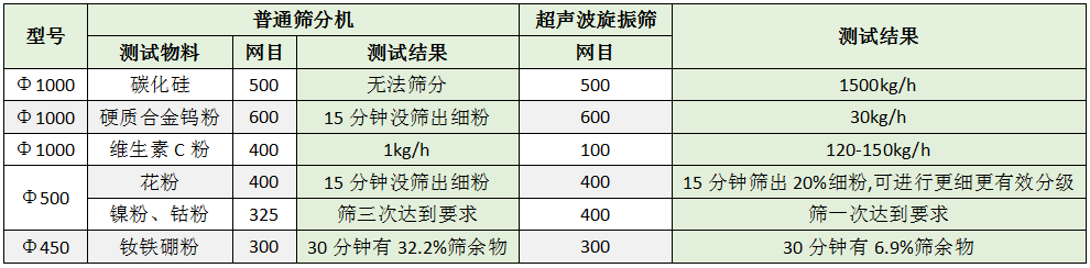 微粉超聲波旋振篩與普通旋振篩對比圖表