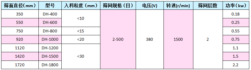 雙層振動篩型號表